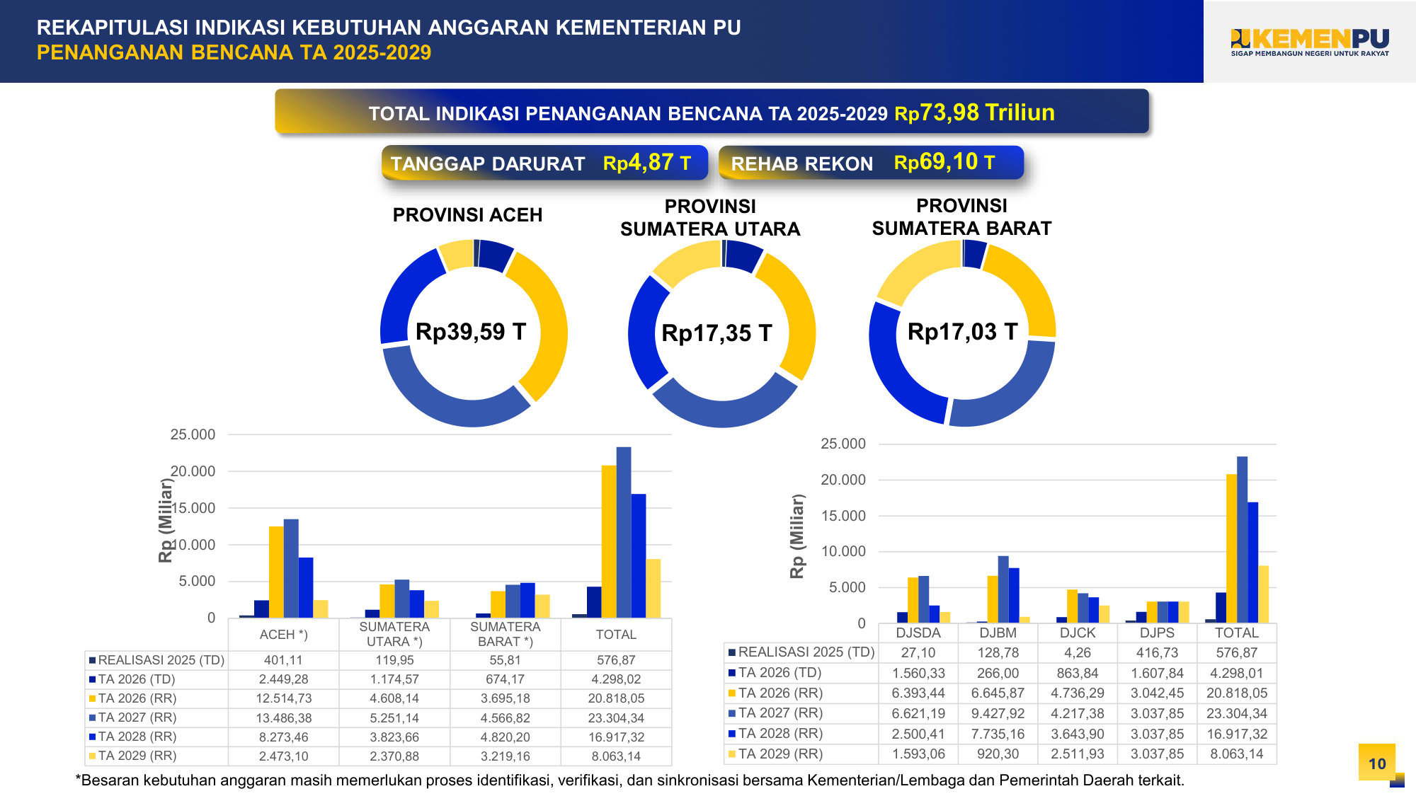 Kebutuhan Anggaran 2025-2029